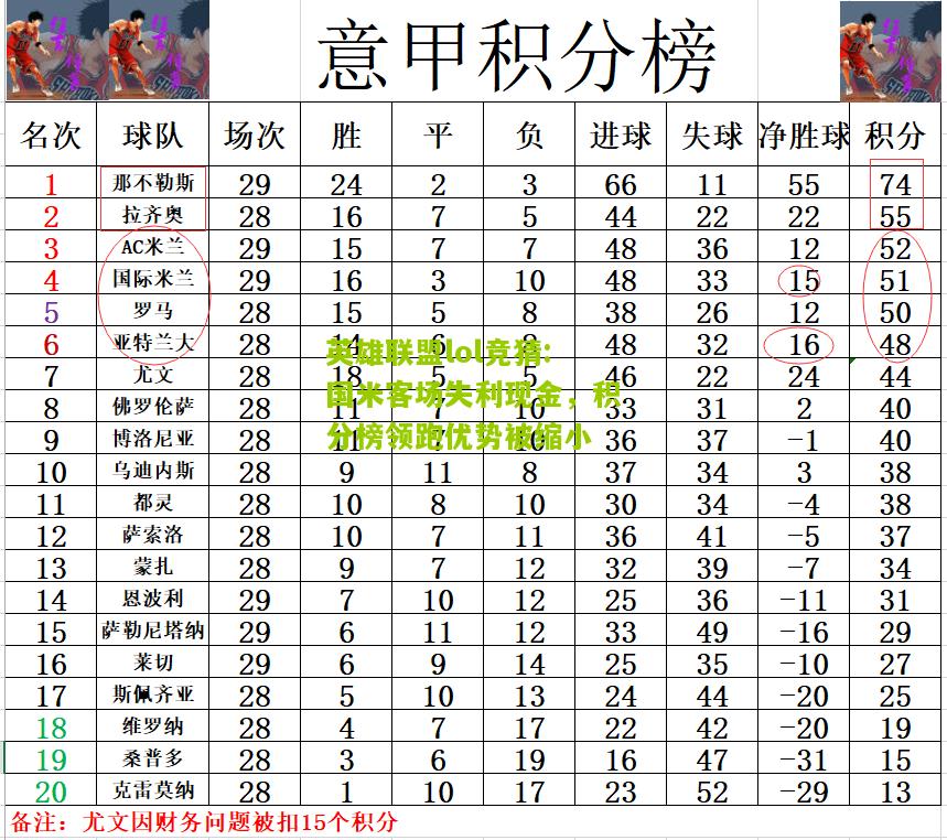 国米客场失利现金，积分榜领跑优势被缩小